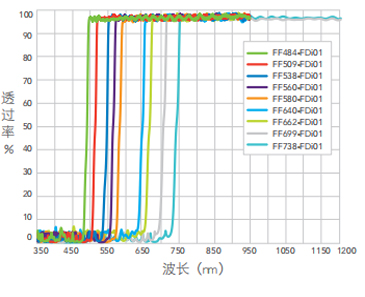 compare transmission of 9 image-splitting dichroic beamsplitters for standard microscopy