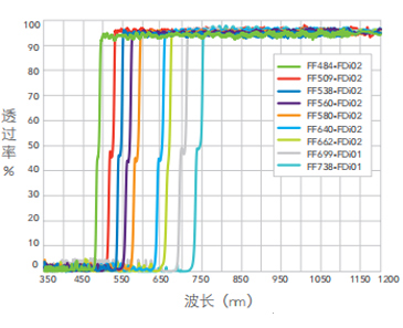 compare transmission of 9 image-splitting dichroic beamsplitters for super-resolution microscopy