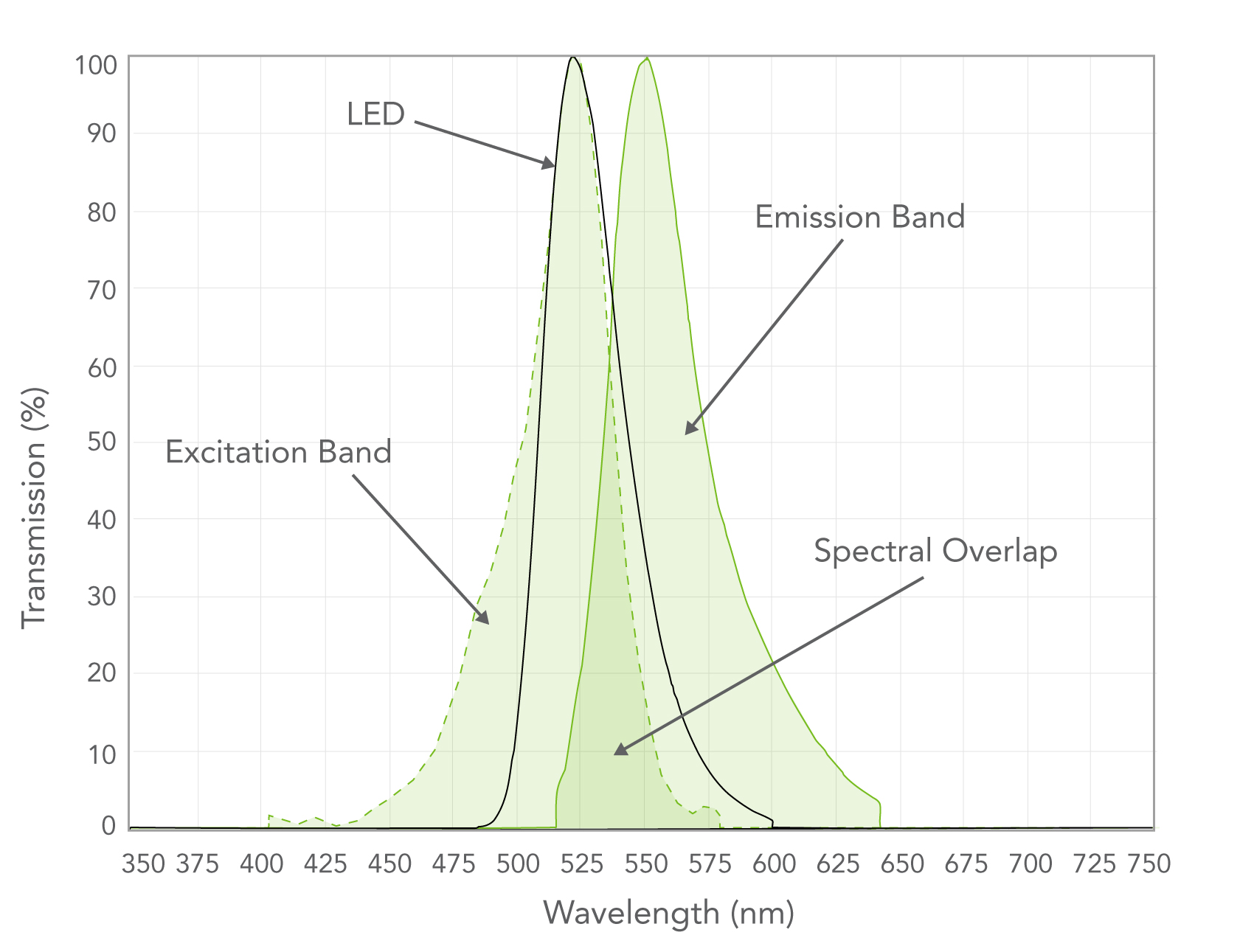 LED spectrum can be similar to the excitation spectrum, but there can be significant overlap with the emission spectrum.