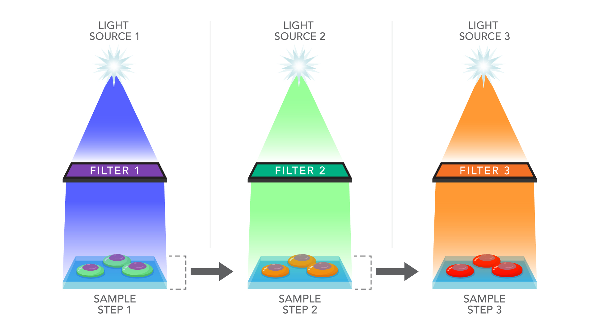 example sample steps with light sources