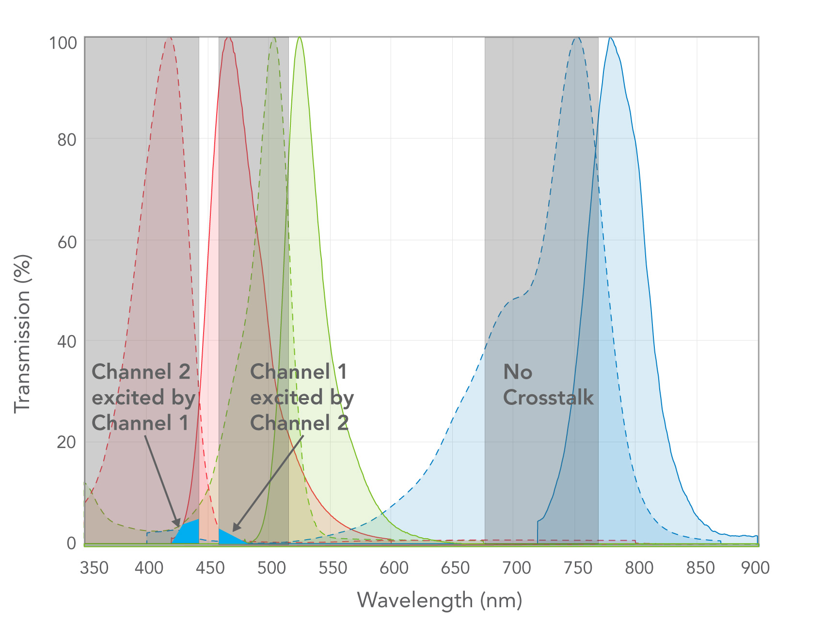 example of crosstalk between a number of LED and fluorophores