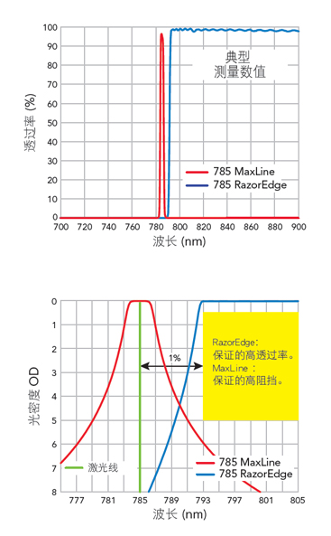 RazorEdge 和 MaxLine® 系列产品搭配使用效果好