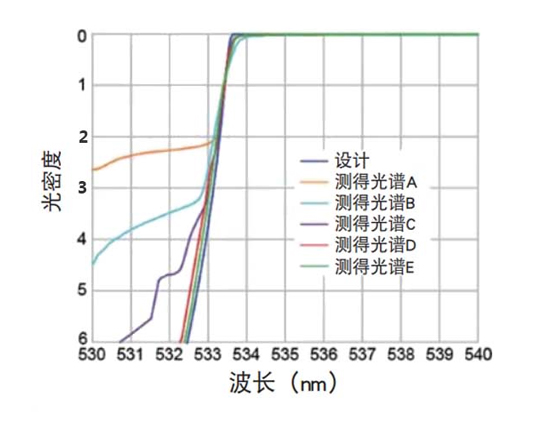 Design and measurement spectra of the same filter (specified in Fig. 1) using different measurement approaches as explained in the text.