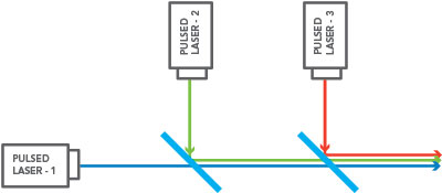 diagram illustrating how pulsed lasers would reflect off LaserMUX beam combiners