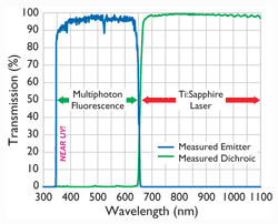 BrightLine multiphoton filter spectra