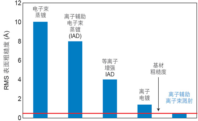 Techniques Comparison Graph