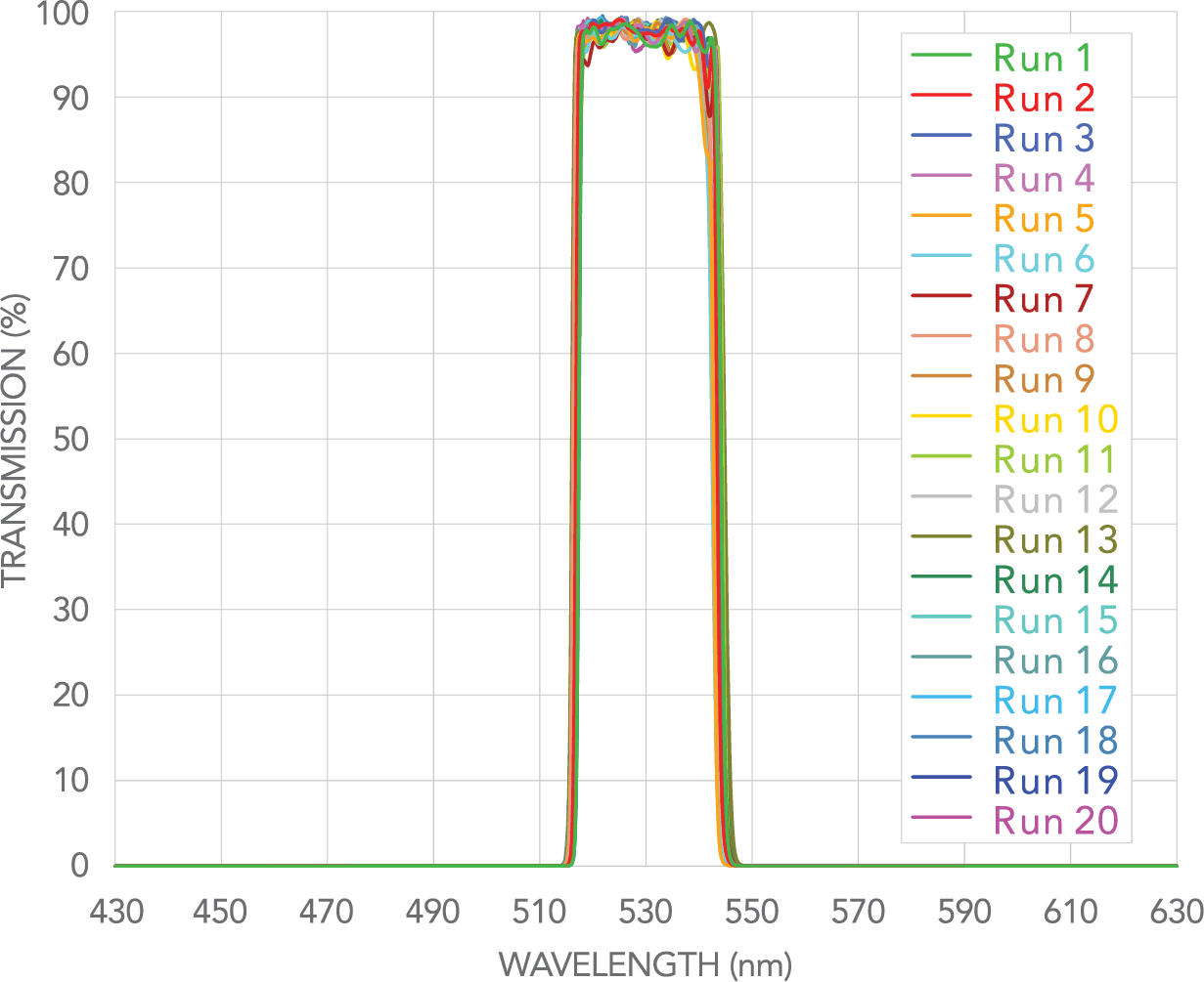 transmission graph of 20 different batches of semrock optical filters