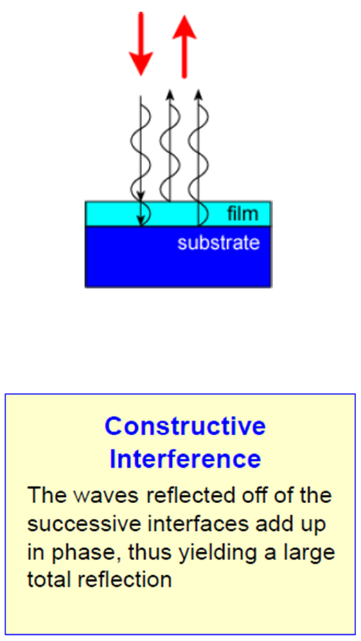 Constructive Interference