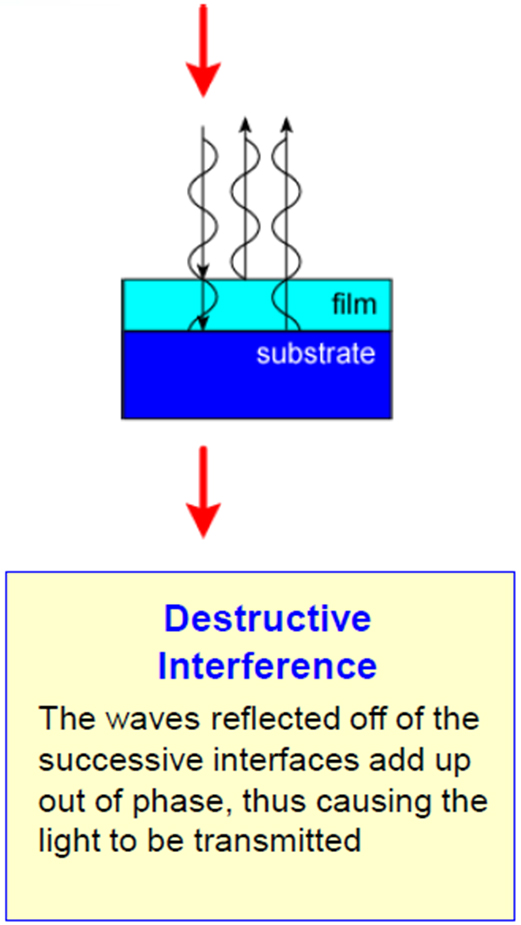 Destructive Interference