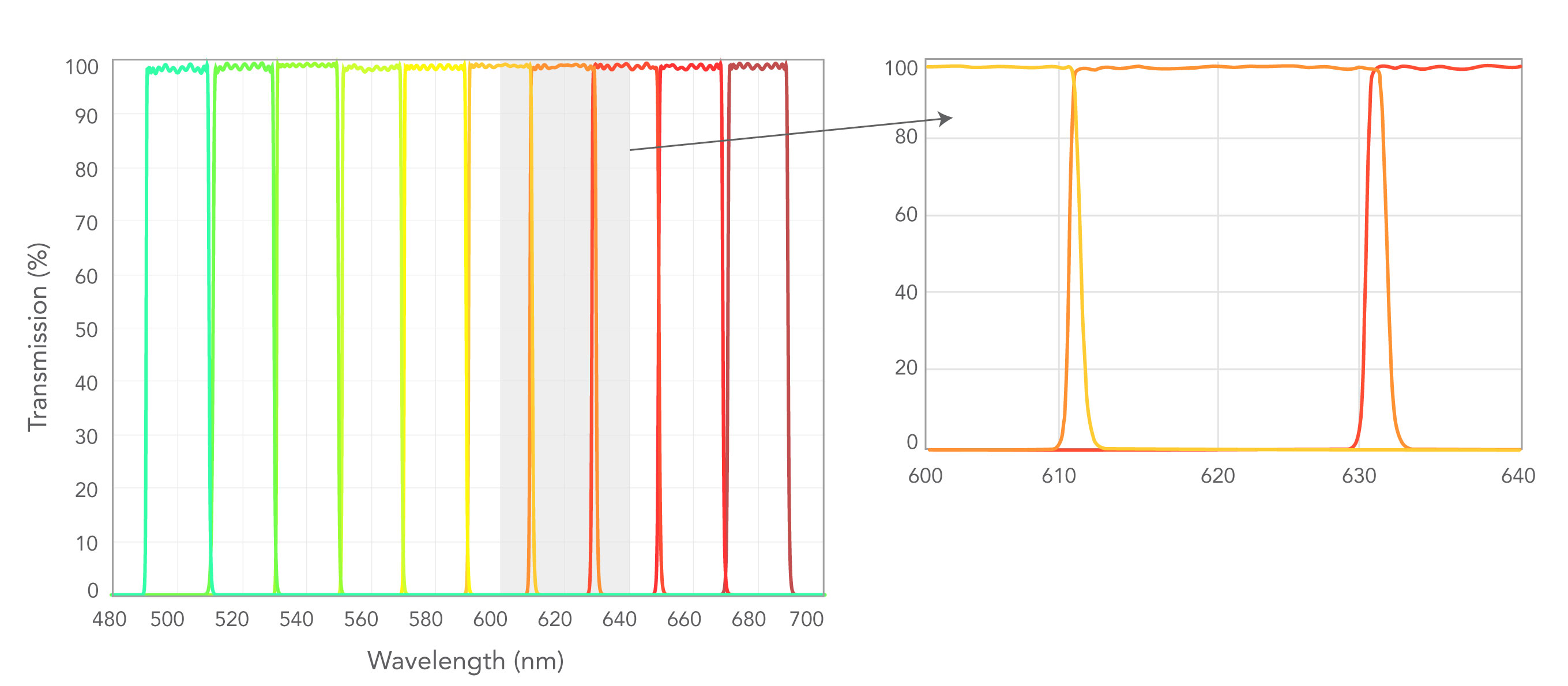 Nanopede Filter Family transmission data and close-up of FBP01-620/14 with its two neighboring filters 