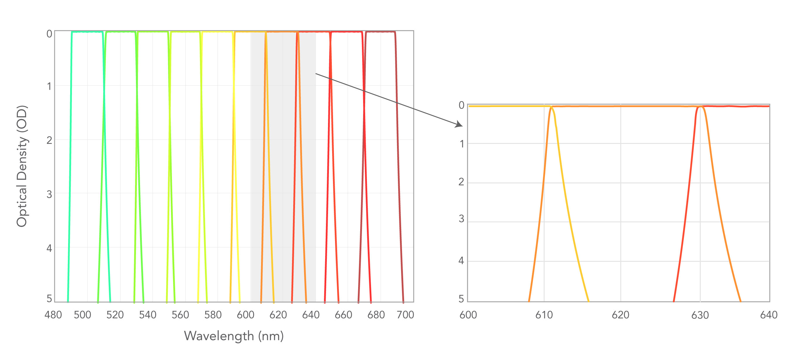 Nanopede filters offer OD5 blocking and close-up of FBP01-620/14 with its two neighboring filters 