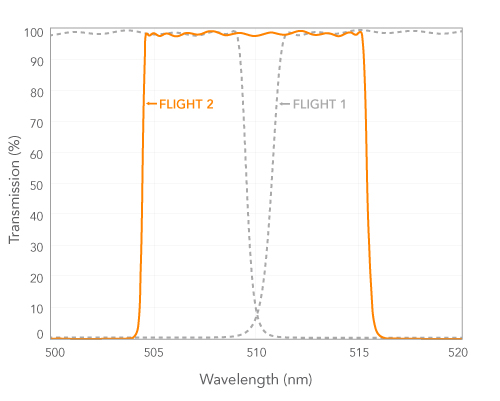 Nanopede Flight 2 