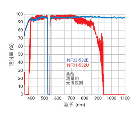 Notch Optical Filter Graph