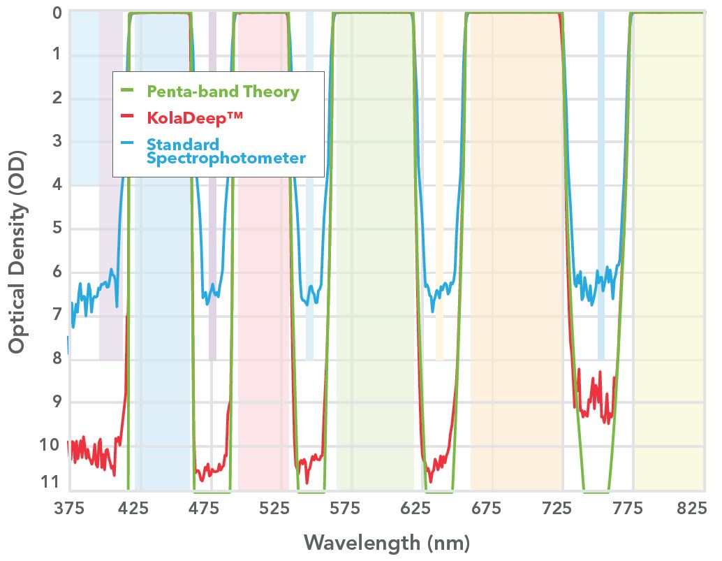 graph that depicts the OD measured on a custom pentaband filter