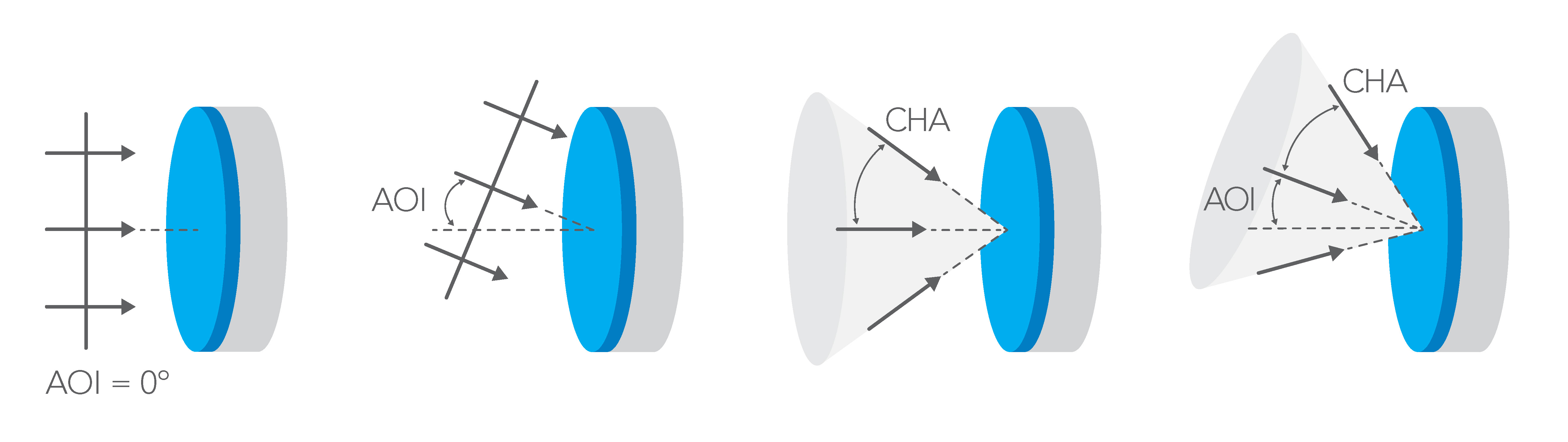 The difference between angle of incidence (AOI) and cone half-angle (CHA)