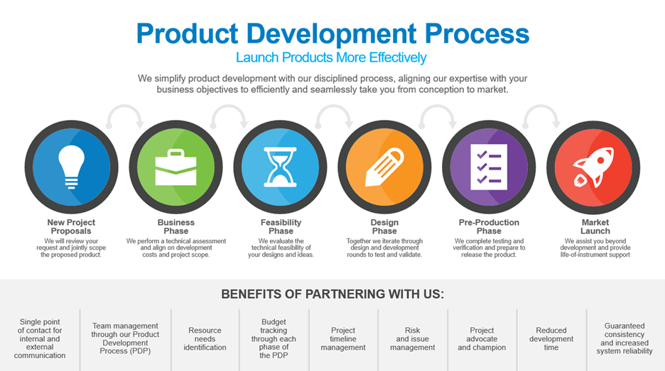 Product Development Process