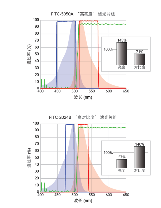 compare FITC-5050A to FITC-2024B