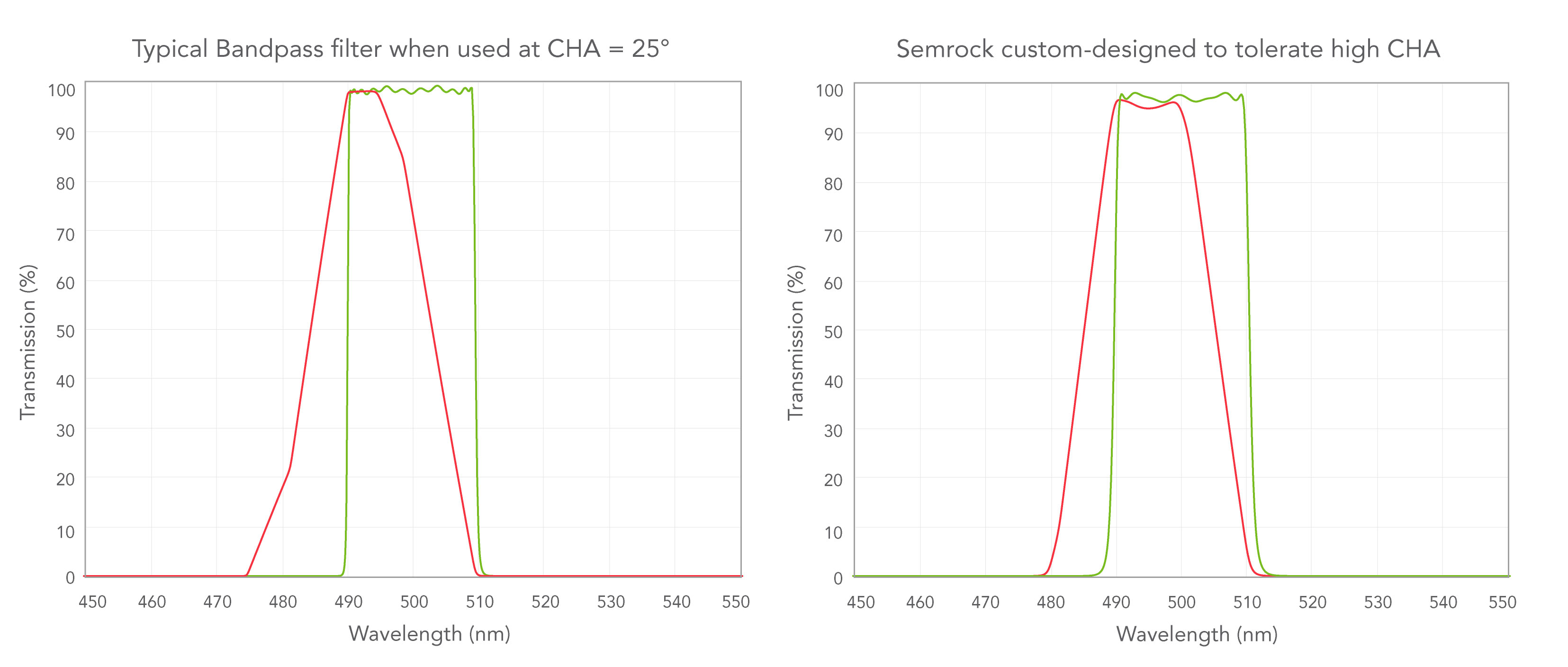 Figure 4: Standard vs Custom Filter