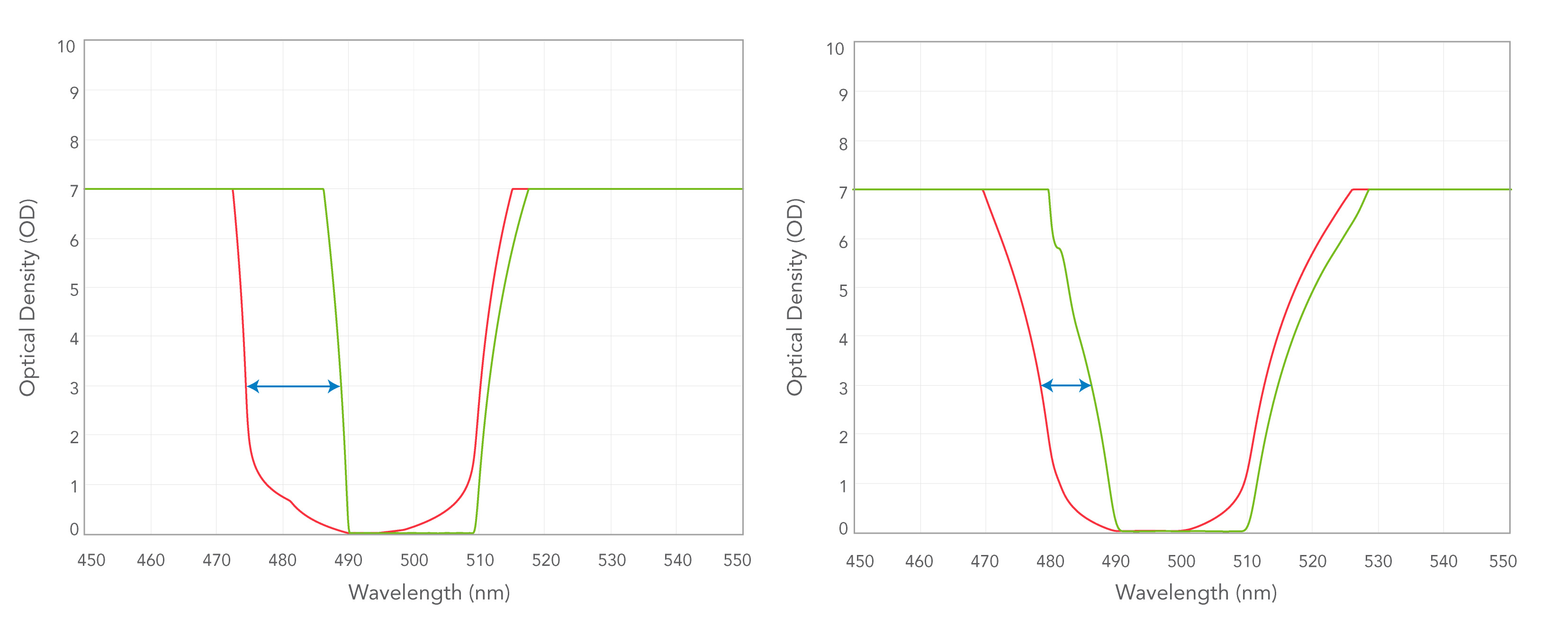 Figure 5: Out of band blocking and edge steepness improvements