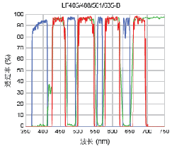 Laser fluorescence filter set spectra