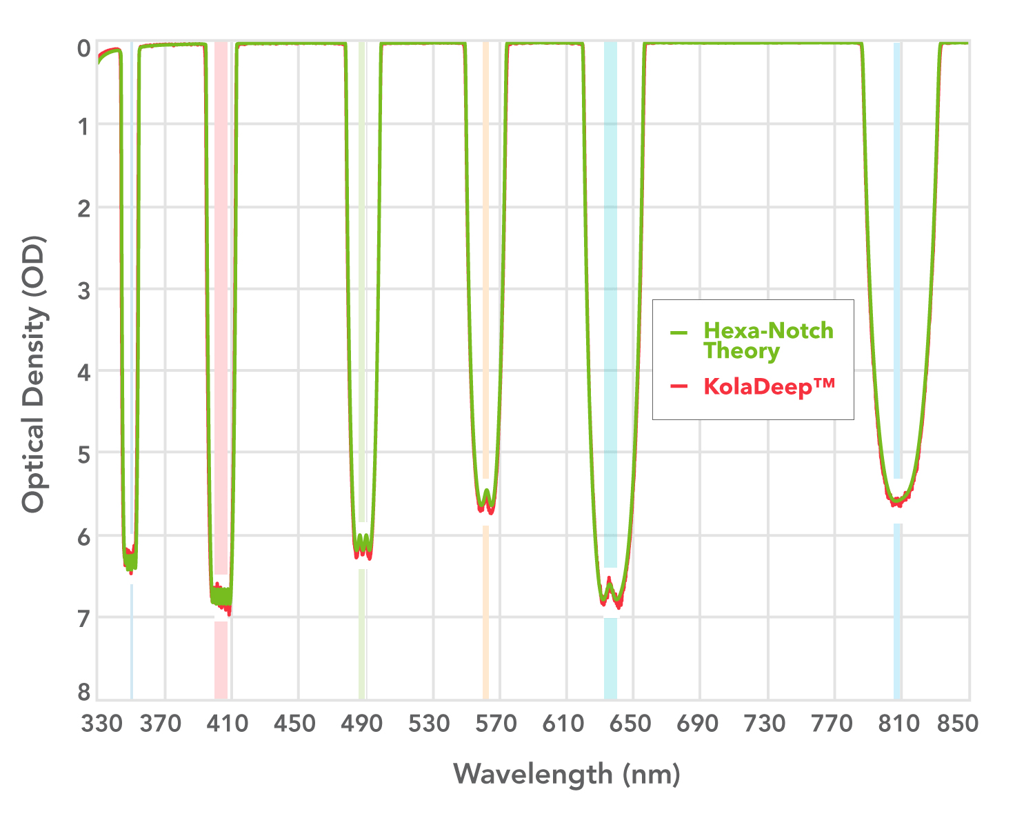 six-notch filter agrees with KolaDeep measurements down to OD6-7