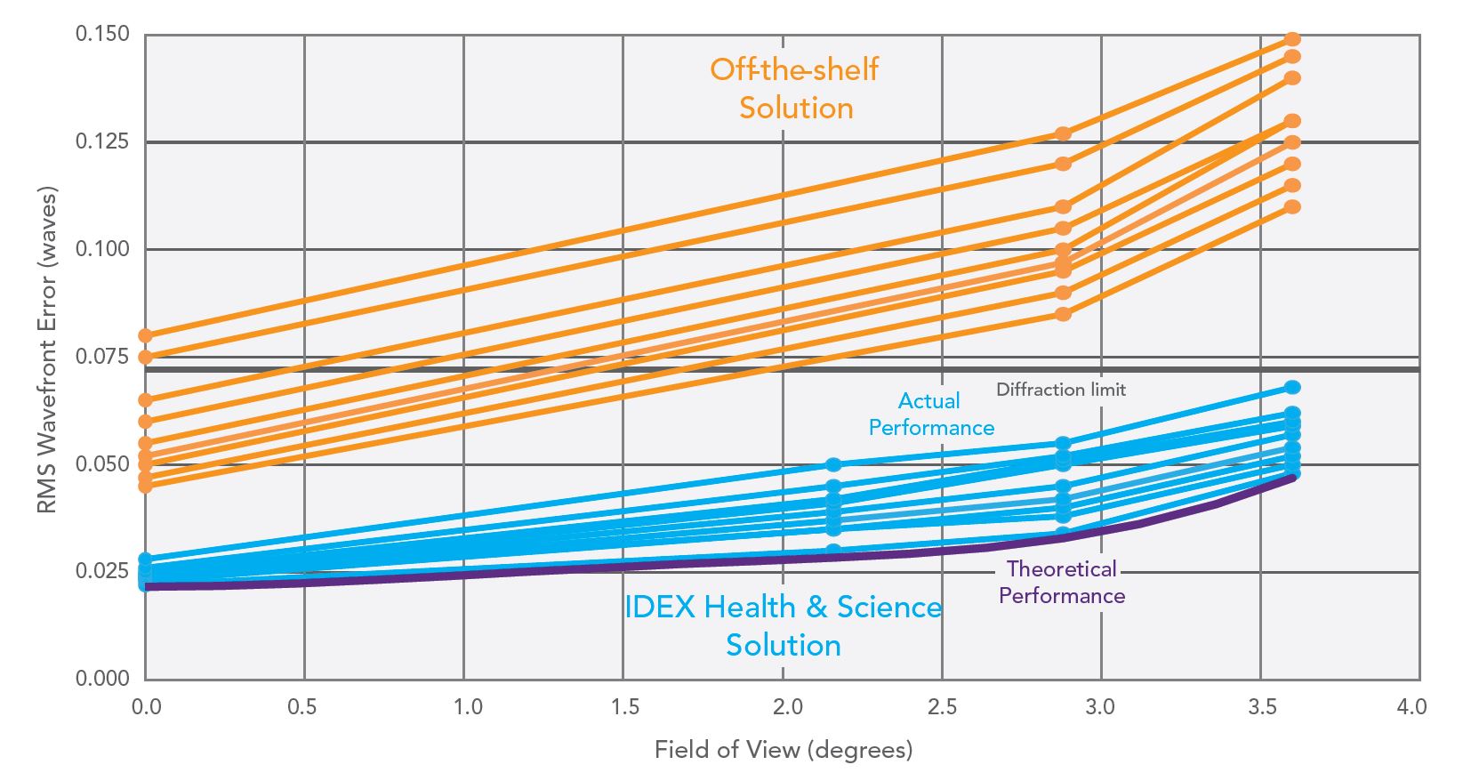 IDEX Health&Science定制显微镜物镜与现成解决方案的RMS波前误差波与视场